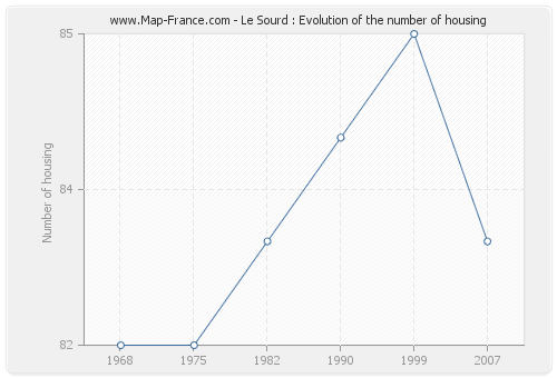 Le Sourd : Evolution of the number of housing